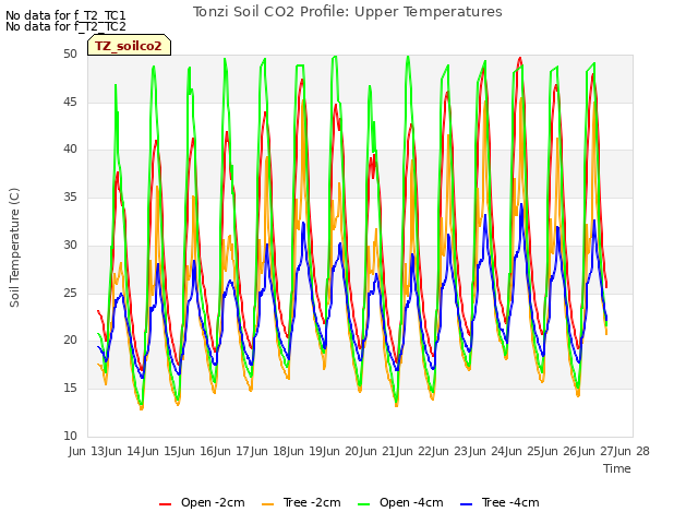 plot of Tonzi Soil CO2 Profile: Upper Temperatures