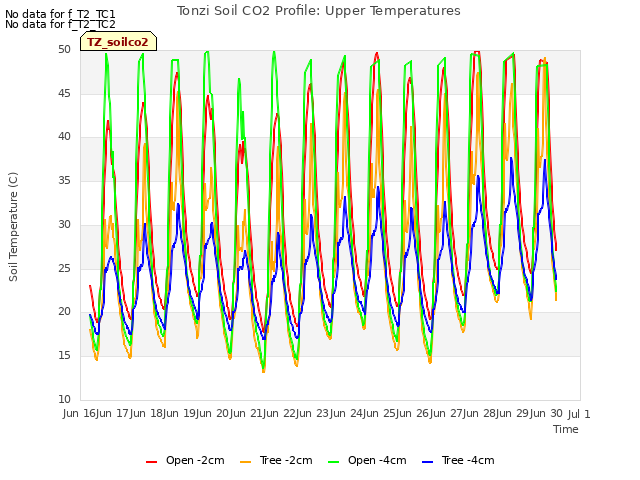 plot of Tonzi Soil CO2 Profile: Upper Temperatures