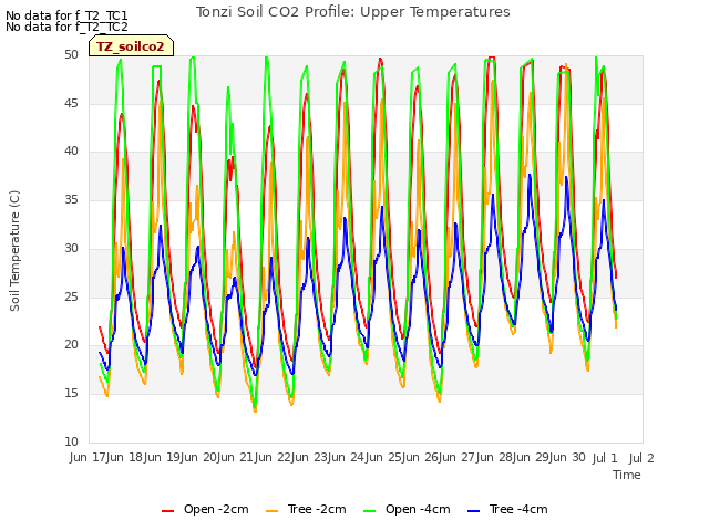 plot of Tonzi Soil CO2 Profile: Upper Temperatures