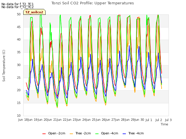 plot of Tonzi Soil CO2 Profile: Upper Temperatures