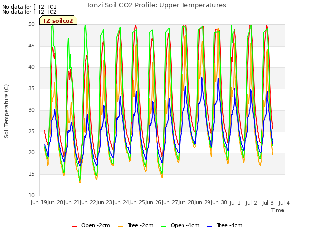 plot of Tonzi Soil CO2 Profile: Upper Temperatures