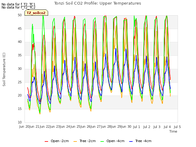 plot of Tonzi Soil CO2 Profile: Upper Temperatures