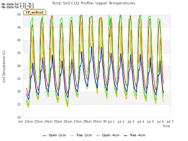 plot of Tonzi Soil CO2 Profile: Upper Temperatures