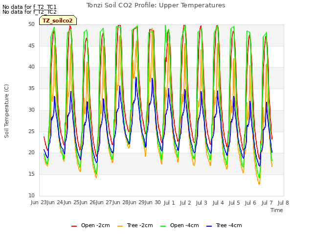 plot of Tonzi Soil CO2 Profile: Upper Temperatures