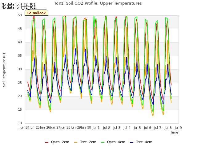 plot of Tonzi Soil CO2 Profile: Upper Temperatures