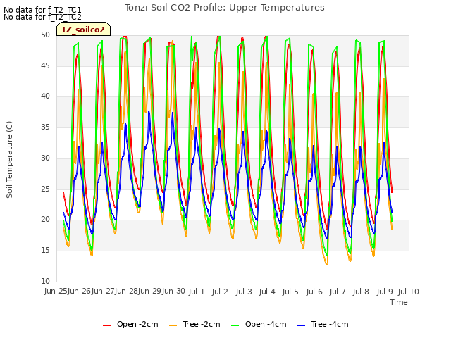 plot of Tonzi Soil CO2 Profile: Upper Temperatures