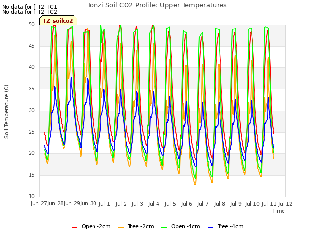 plot of Tonzi Soil CO2 Profile: Upper Temperatures