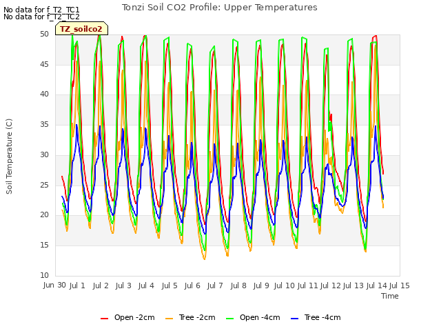 plot of Tonzi Soil CO2 Profile: Upper Temperatures