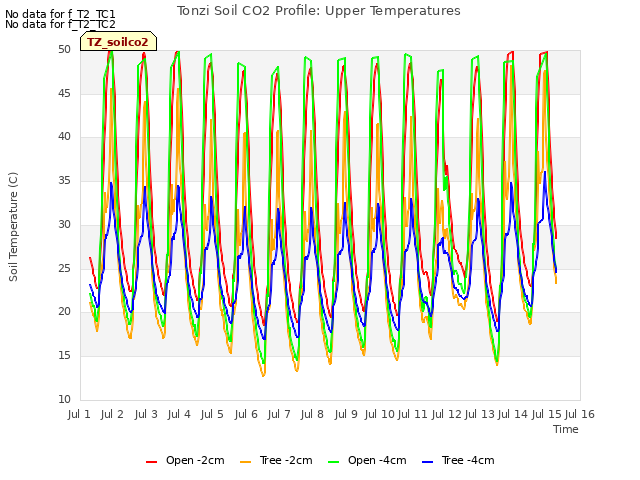 plot of Tonzi Soil CO2 Profile: Upper Temperatures