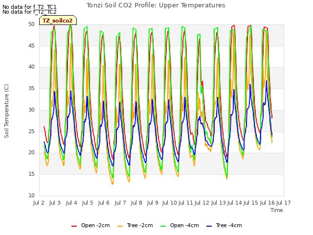 plot of Tonzi Soil CO2 Profile: Upper Temperatures