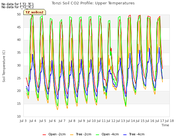 plot of Tonzi Soil CO2 Profile: Upper Temperatures