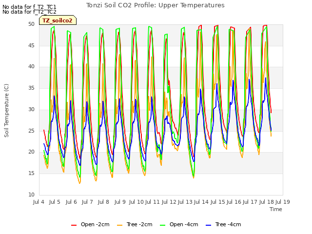 plot of Tonzi Soil CO2 Profile: Upper Temperatures