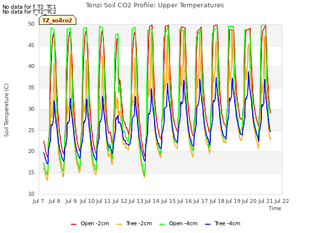 plot of Tonzi Soil CO2 Profile: Upper Temperatures