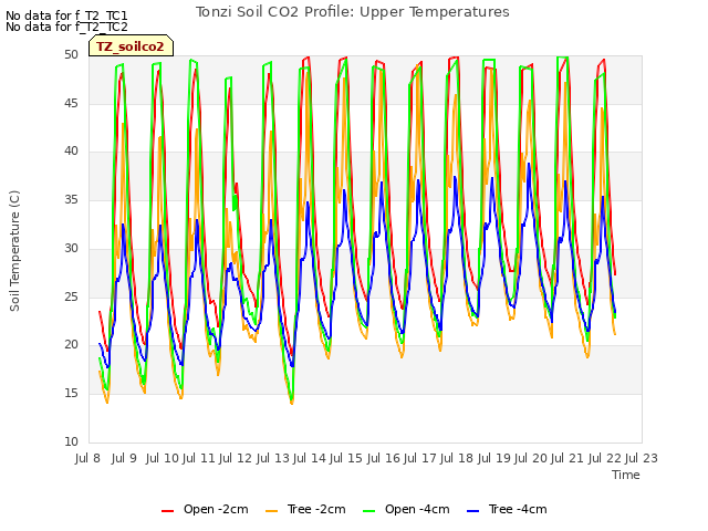 plot of Tonzi Soil CO2 Profile: Upper Temperatures