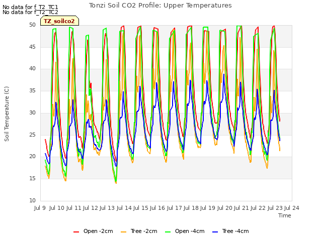 plot of Tonzi Soil CO2 Profile: Upper Temperatures