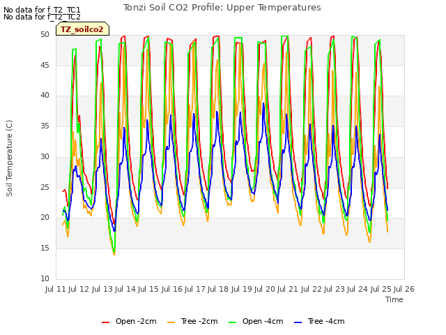 plot of Tonzi Soil CO2 Profile: Upper Temperatures