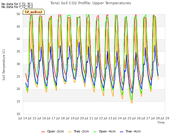 plot of Tonzi Soil CO2 Profile: Upper Temperatures