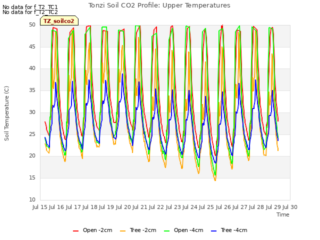 plot of Tonzi Soil CO2 Profile: Upper Temperatures