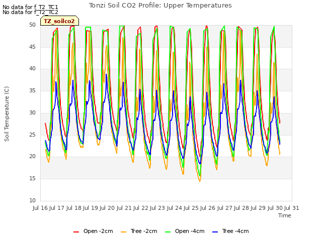 plot of Tonzi Soil CO2 Profile: Upper Temperatures