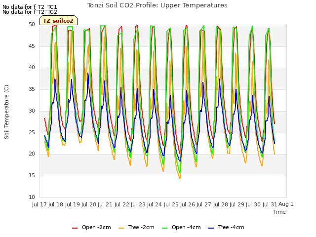 plot of Tonzi Soil CO2 Profile: Upper Temperatures