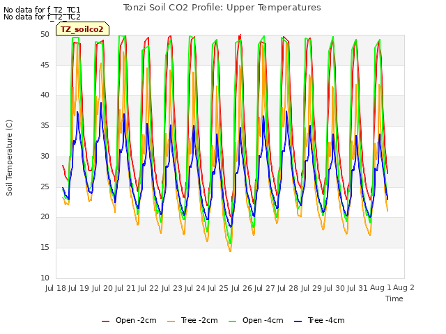 plot of Tonzi Soil CO2 Profile: Upper Temperatures