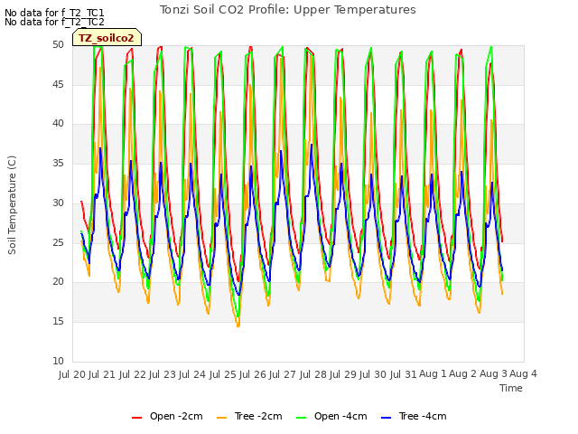 plot of Tonzi Soil CO2 Profile: Upper Temperatures