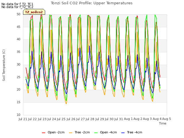 plot of Tonzi Soil CO2 Profile: Upper Temperatures