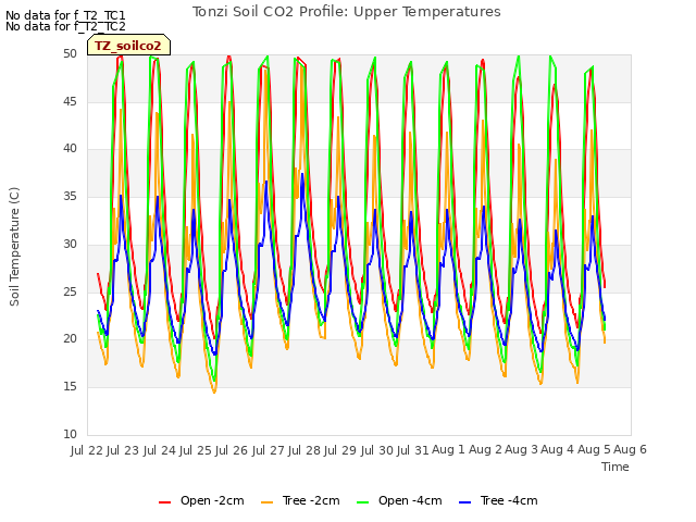 plot of Tonzi Soil CO2 Profile: Upper Temperatures