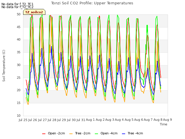 plot of Tonzi Soil CO2 Profile: Upper Temperatures