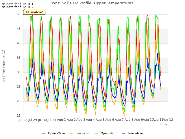 plot of Tonzi Soil CO2 Profile: Upper Temperatures