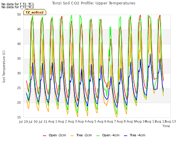 plot of Tonzi Soil CO2 Profile: Upper Temperatures