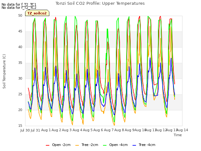 plot of Tonzi Soil CO2 Profile: Upper Temperatures