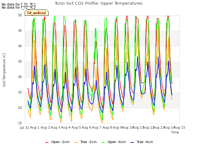 plot of Tonzi Soil CO2 Profile: Upper Temperatures