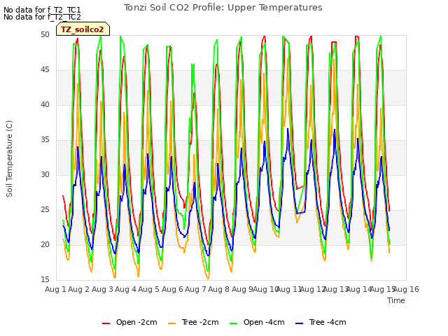 plot of Tonzi Soil CO2 Profile: Upper Temperatures