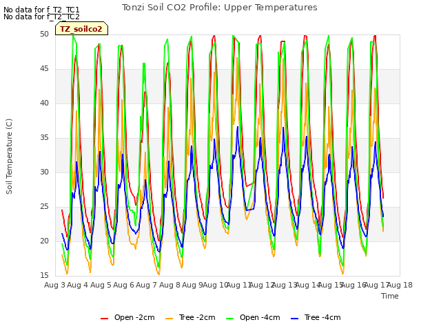 plot of Tonzi Soil CO2 Profile: Upper Temperatures