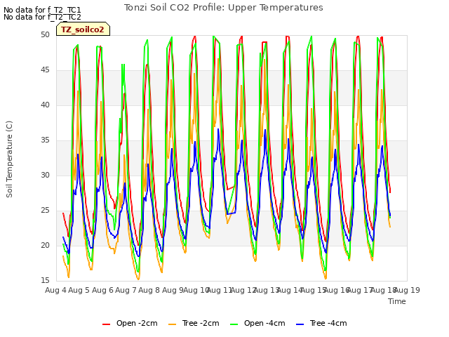 plot of Tonzi Soil CO2 Profile: Upper Temperatures