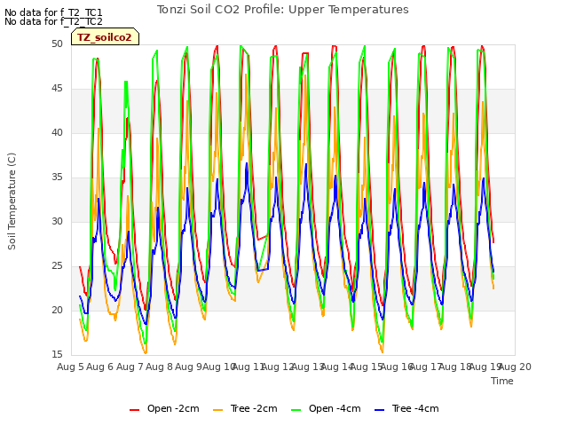 plot of Tonzi Soil CO2 Profile: Upper Temperatures