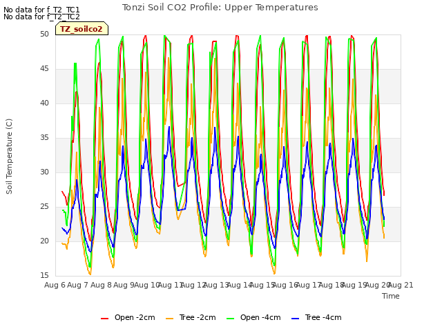 plot of Tonzi Soil CO2 Profile: Upper Temperatures