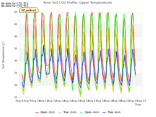 plot of Tonzi Soil CO2 Profile: Upper Temperatures