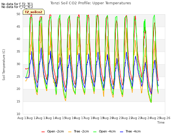 plot of Tonzi Soil CO2 Profile: Upper Temperatures