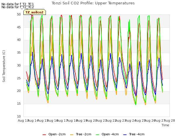 plot of Tonzi Soil CO2 Profile: Upper Temperatures