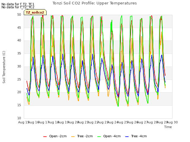 plot of Tonzi Soil CO2 Profile: Upper Temperatures