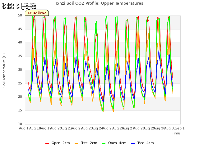 plot of Tonzi Soil CO2 Profile: Upper Temperatures