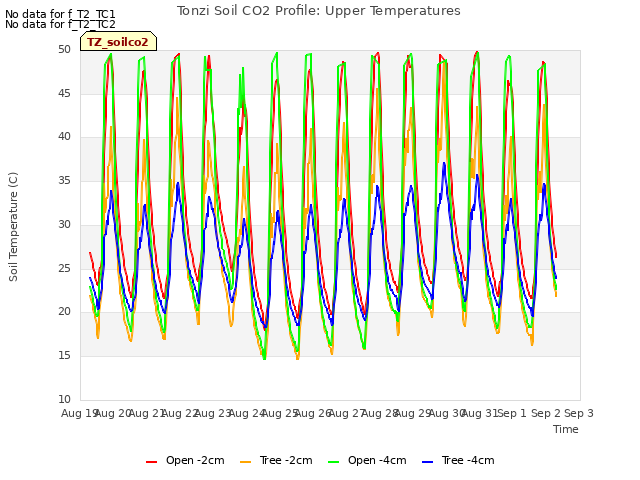 plot of Tonzi Soil CO2 Profile: Upper Temperatures