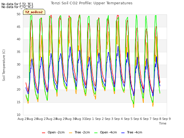 plot of Tonzi Soil CO2 Profile: Upper Temperatures