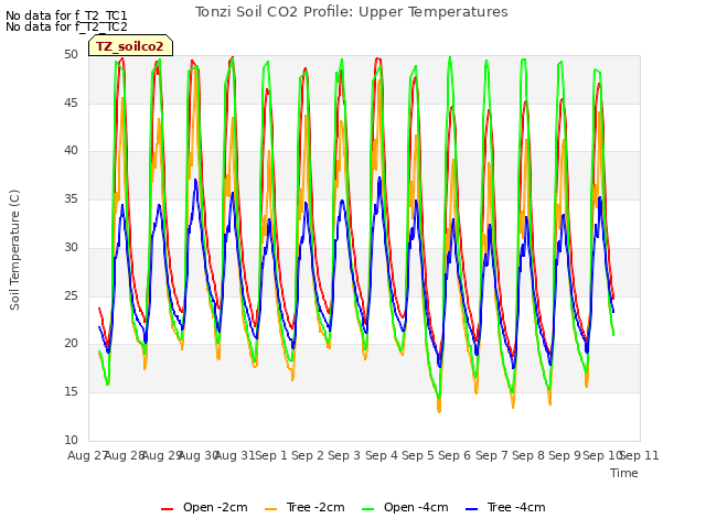 plot of Tonzi Soil CO2 Profile: Upper Temperatures