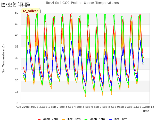 plot of Tonzi Soil CO2 Profile: Upper Temperatures