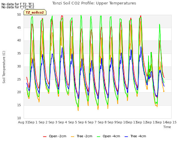 plot of Tonzi Soil CO2 Profile: Upper Temperatures