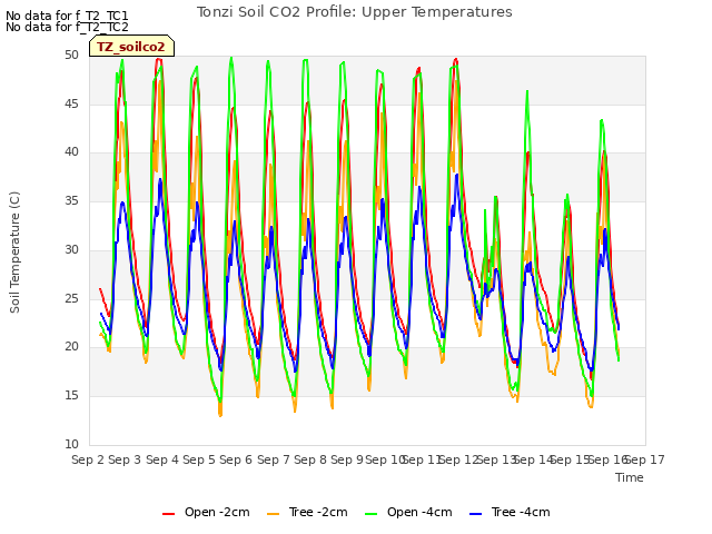 plot of Tonzi Soil CO2 Profile: Upper Temperatures