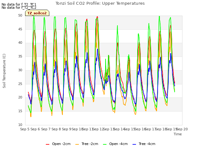 plot of Tonzi Soil CO2 Profile: Upper Temperatures